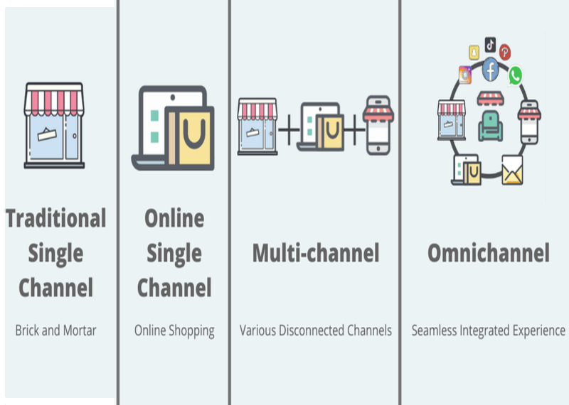 Vor- und Nachteile der Ein-Kanal-, Mehr-Kanal- und Omni-Kanal-Kommunikation