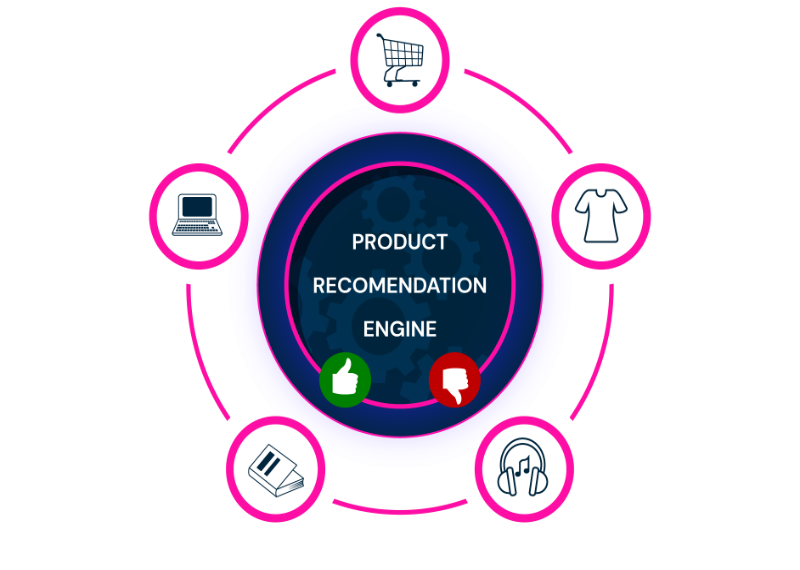 Wie funktionieren KI-Produktempfehlungen und warum brauchen Sie sie?  